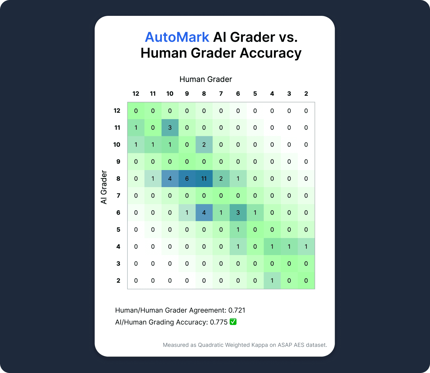 Grading accuracy confusion matrix